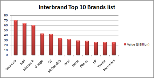 Interbrand's 2010 Top 10 Merken